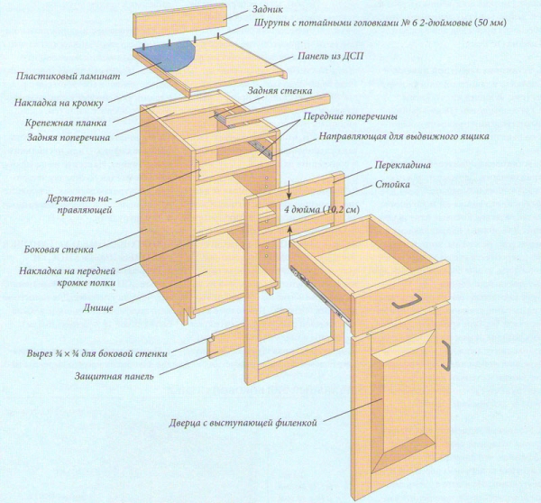 Assemblage d'armoire