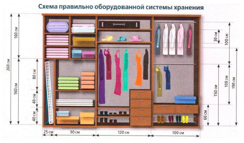 Exemples de remplissage d'armoire