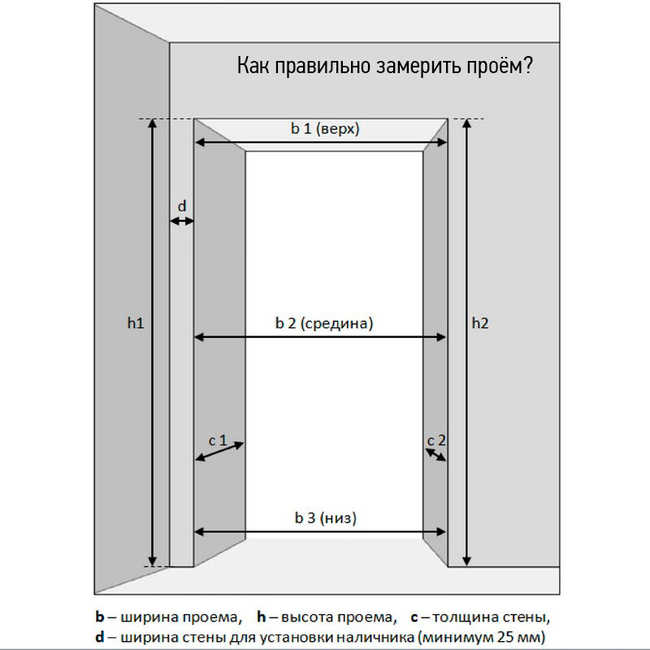 Mesure de niche