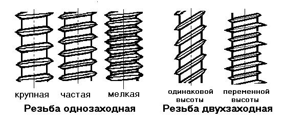Types de filetage de vis