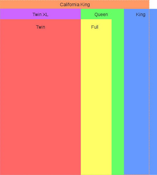 Tableau des tailles de lit double américain